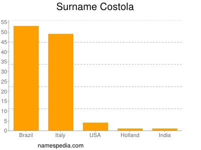 Surname Costola