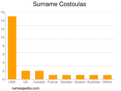 Familiennamen Costoulas