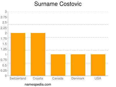 Surname Costovic