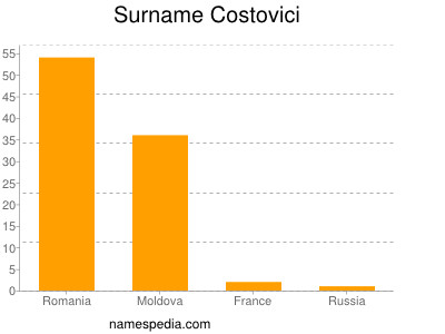 Familiennamen Costovici