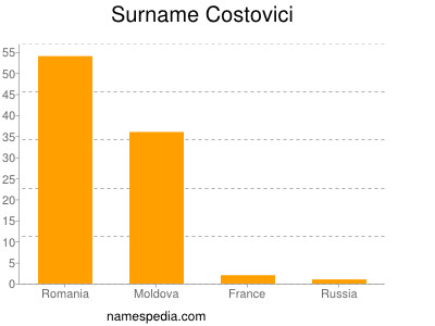 Surname Costovici