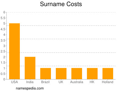 Familiennamen Costs