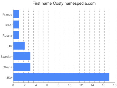 Vornamen Costy