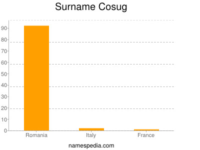 Familiennamen Cosug