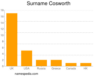 Familiennamen Cosworth
