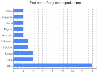 prenom Cosy