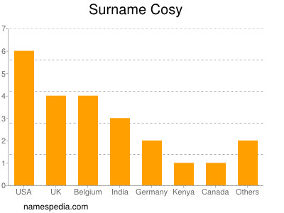 Surname Cosy