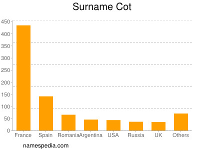 Surname Cot