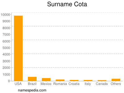 Familiennamen Cota