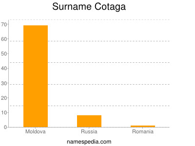 Surname Cotaga