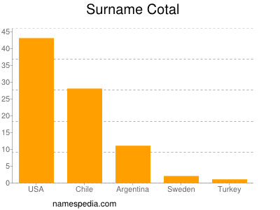 Surname Cotal