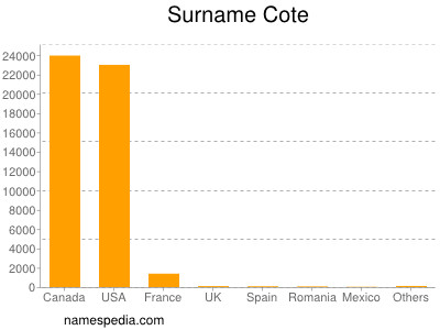 Surname Cote