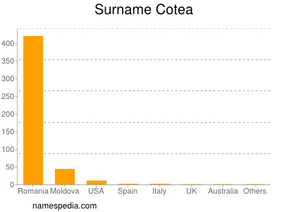 Familiennamen Cotea