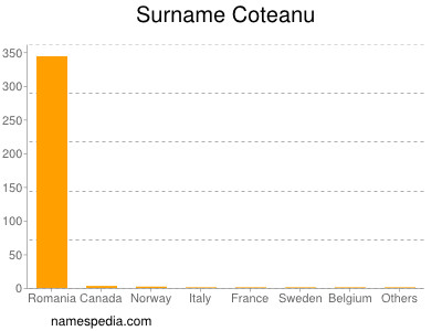 Surname Coteanu
