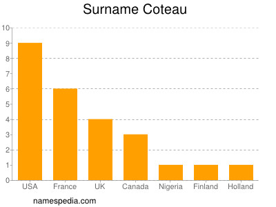 Familiennamen Coteau