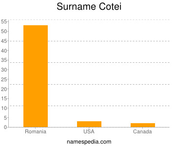 Surname Cotei