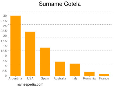 Familiennamen Cotela