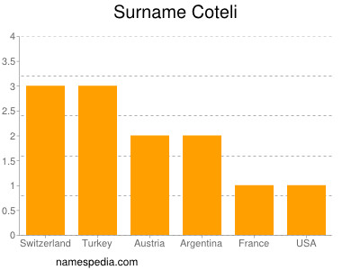 Familiennamen Coteli