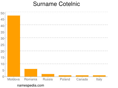 Familiennamen Cotelnic