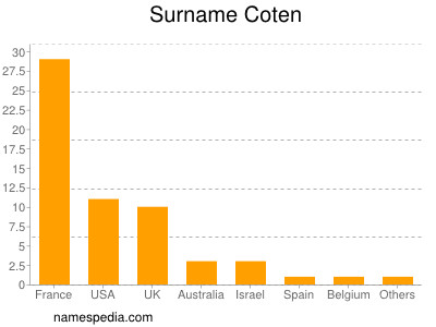 nom Coten