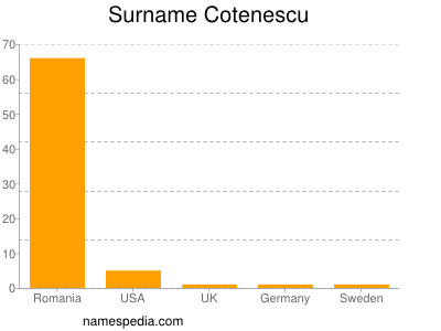 Familiennamen Cotenescu