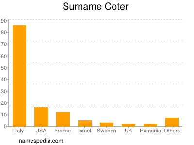 Surname Coter