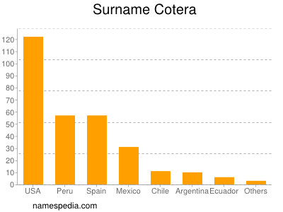 Familiennamen Cotera