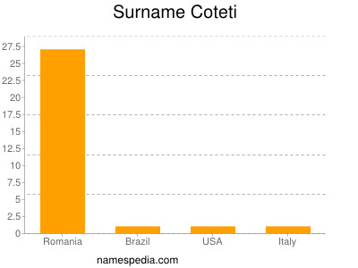 Familiennamen Coteti