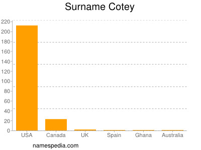 Familiennamen Cotey