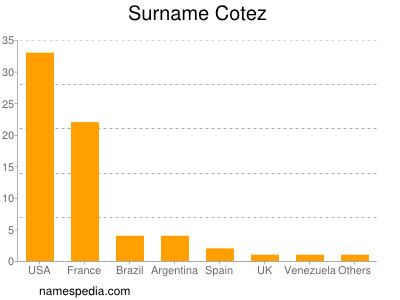 Surname Cotez