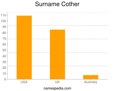 Familiennamen Cother