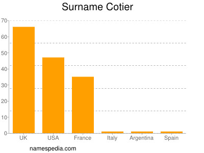 Familiennamen Cotier