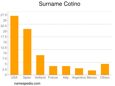 Surname Cotino