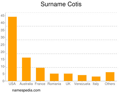 Surname Cotis