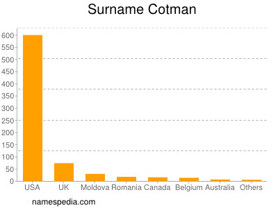 Familiennamen Cotman