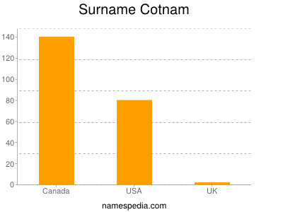 Familiennamen Cotnam