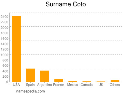 Familiennamen Coto