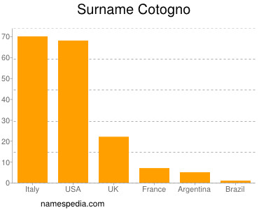 Familiennamen Cotogno