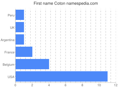 Vornamen Coton