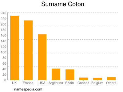 Surname Coton