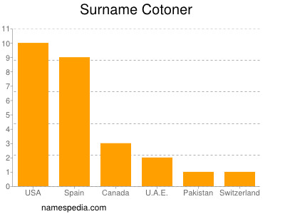 Familiennamen Cotoner