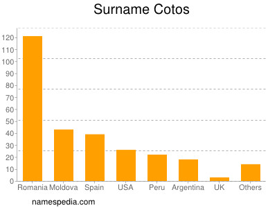 Familiennamen Cotos