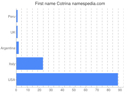 Vornamen Cotrina