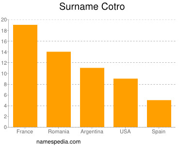 Familiennamen Cotro