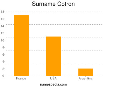 Surname Cotron