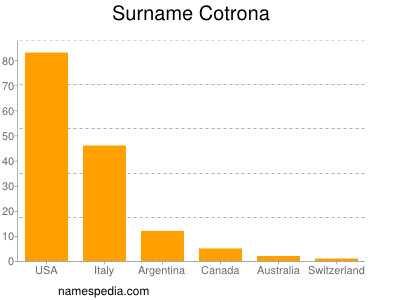 Familiennamen Cotrona