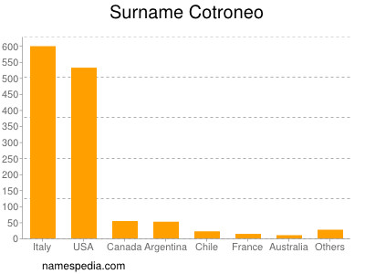 Surname Cotroneo