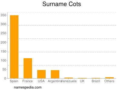 Surname Cots