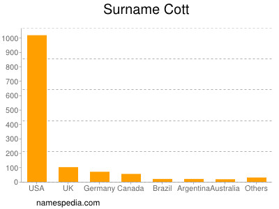 Familiennamen Cott