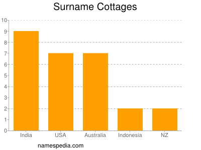 nom Cottages